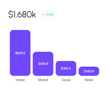 Revenue by Channel widget